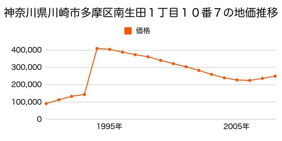 神奈川県川崎市多摩区生田６丁目２８２９番３１の地価推移のグラフ