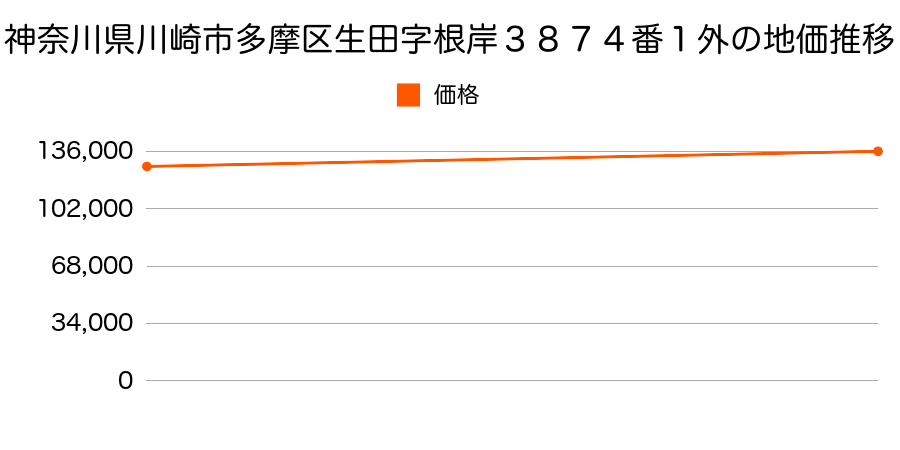 神奈川県川崎市多摩区枡形５丁目３８７４番１外の地価推移のグラフ