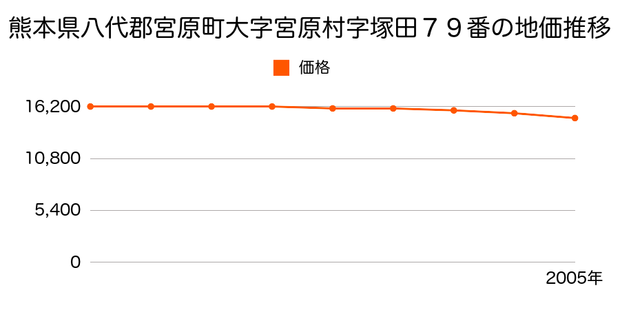 熊本県八代郡宮原町大字宮原村字塚田７９番の地価推移のグラフ