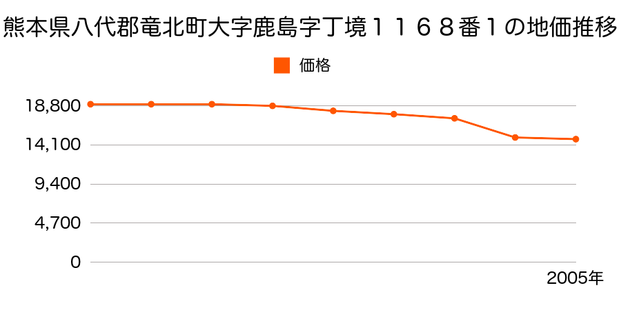 熊本県八代郡竜北町大字島地字弐番割１８２番４の地価推移のグラフ