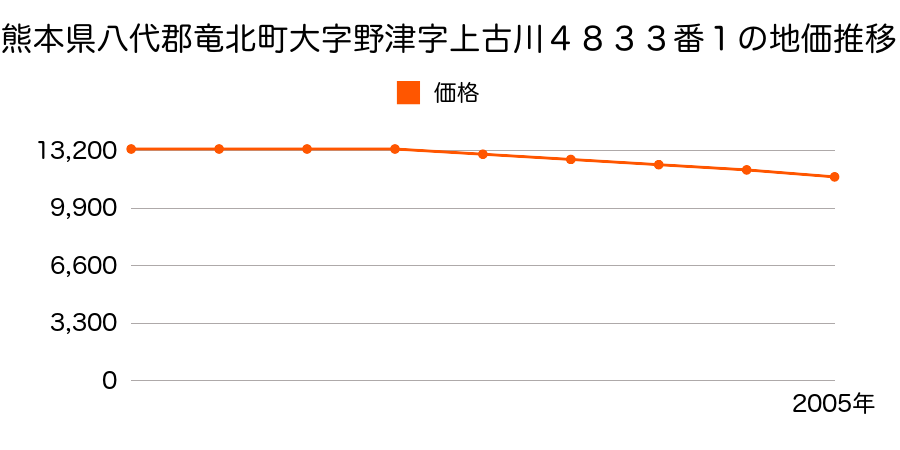 熊本県八代郡竜北町大字野津字上古川４８３３番１の地価推移のグラフ