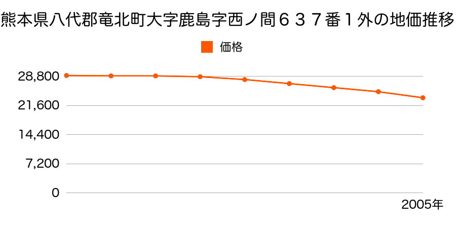 熊本県八代郡竜北町大字鹿島字西ノ間６３７番６外の地価推移のグラフ