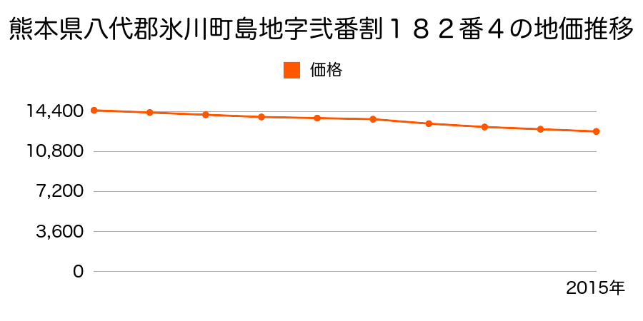 熊本県八代郡氷川町島地字弐番割１８２番４の地価推移のグラフ