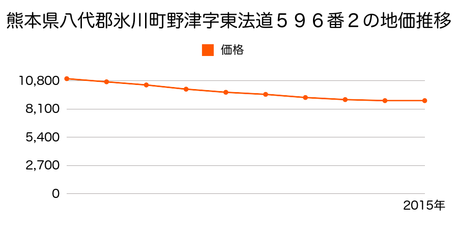 熊本県八代郡氷川町野津字東法道５９６番２の地価推移のグラフ