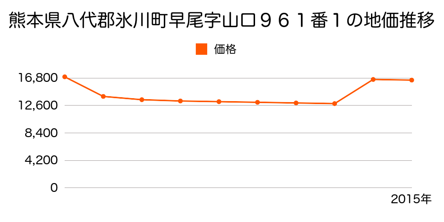 熊本県八代郡氷川町宮原字久保３１８番１の地価推移のグラフ