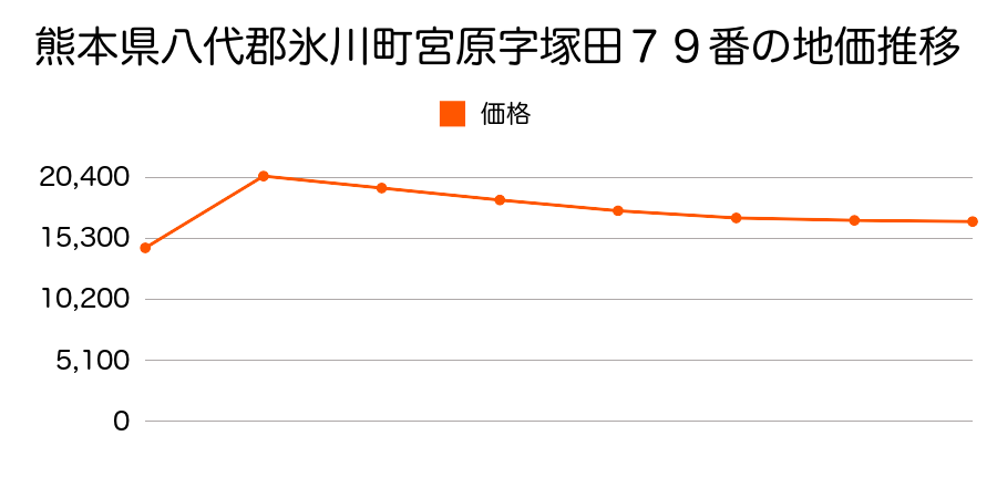 熊本県八代郡氷川町宮原字久保３１８番１の地価推移のグラフ