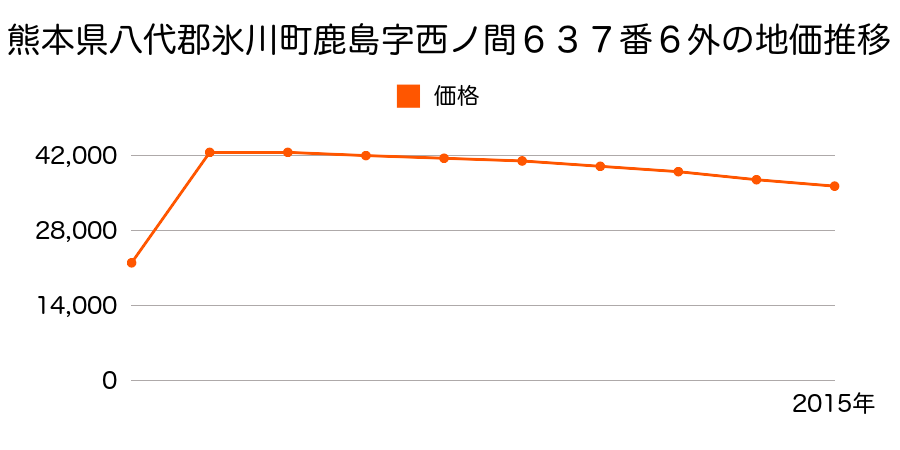 熊本県八代郡氷川町宮原栄久字栄久１８番１外の地価推移のグラフ