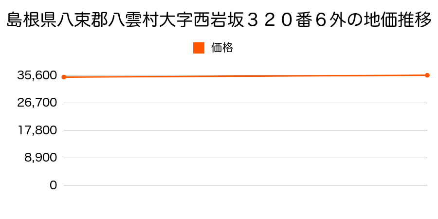 北海道二海郡八雲町本町５４番１の地価推移のグラフ