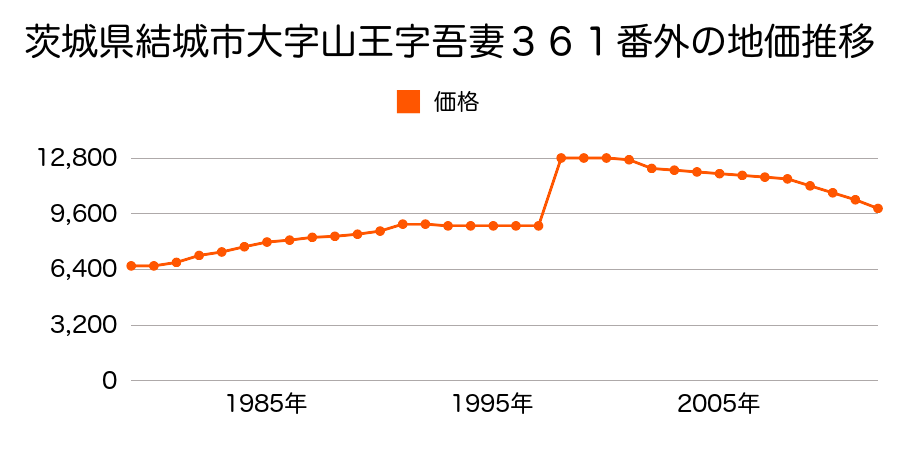 茨城県結城市大字矢畑字矢畑南１２７番１の地価推移のグラフ