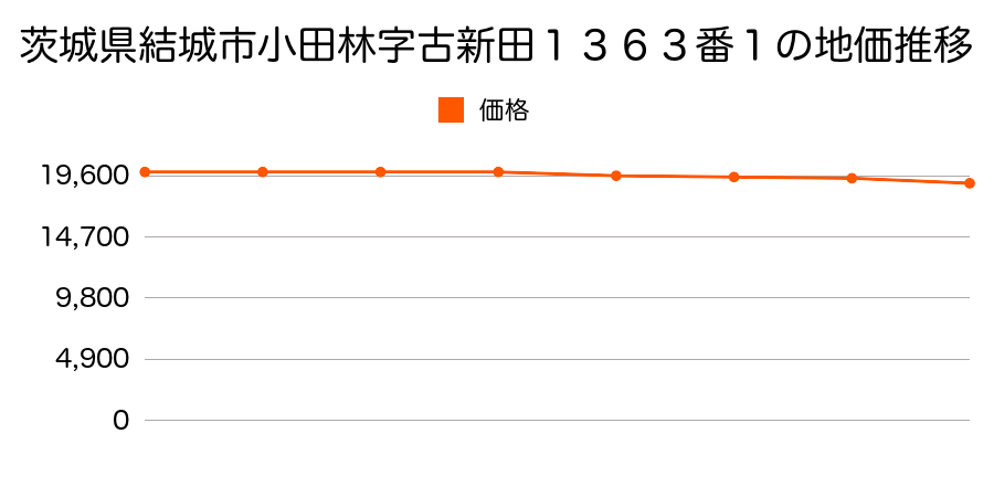 茨城県結城市小田林字古新田１３６３番１外の地価推移のグラフ