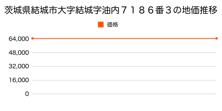 茨城県結城市大字結城字油内７１８６番３の地価推移のグラフ