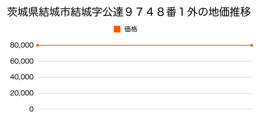 茨城県結城市結城字公達９７４８番１外の地価推移のグラフ