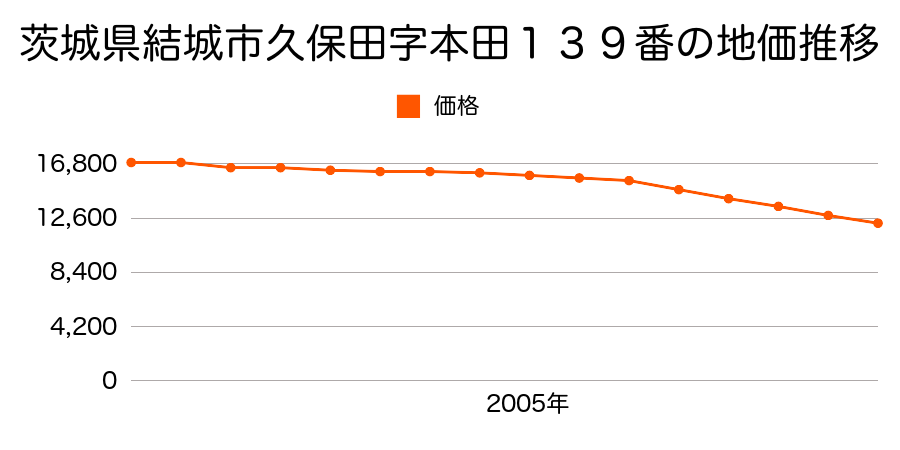 茨城県結城市大字久保田字本田１３９番の地価推移のグラフ