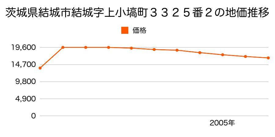 茨城県結城市結城字上ノ宮１１１０７番１外の地価推移のグラフ