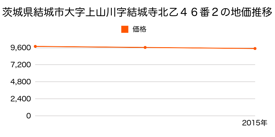 茨城県結城市大字矢畑字矢畑南１２２番６の地価推移のグラフ