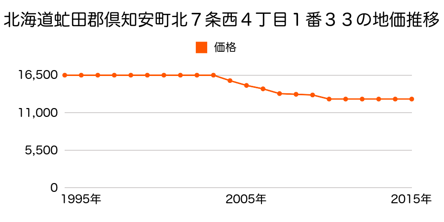 北海道虻田郡倶知安町北７条西４丁目１番３３の地価推移のグラフ