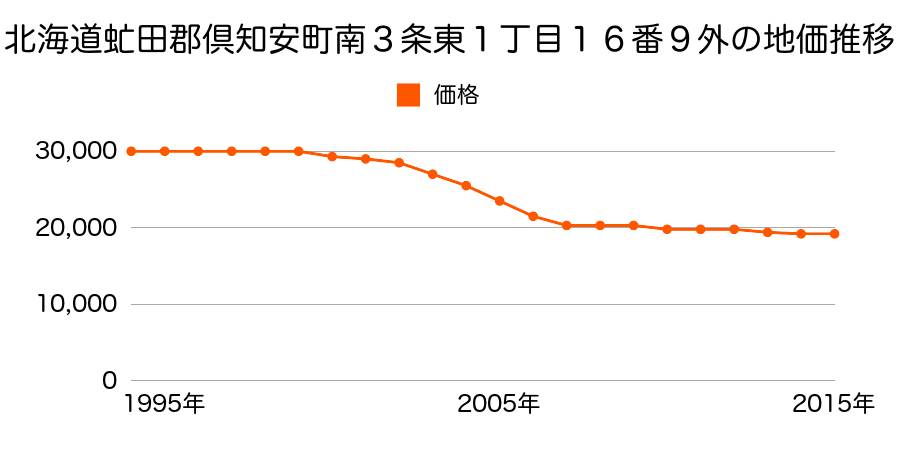 北海道虻田郡倶知安町南３条東１丁目１６番９外の地価推移のグラフ