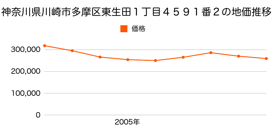 神奈川県川崎市多摩区長尾１丁目３番１の地価推移のグラフ