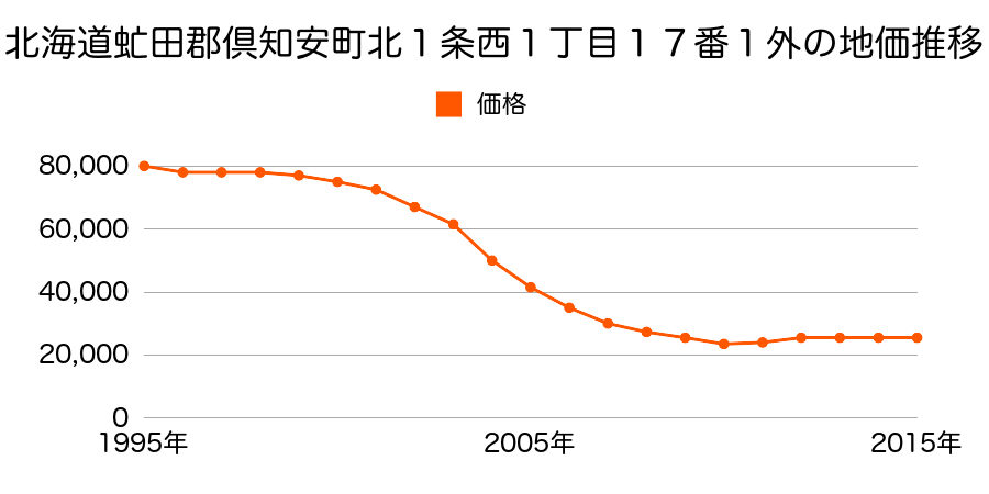 北海道虻田郡倶知安町南１条西１丁目４０番１外の地価推移のグラフ