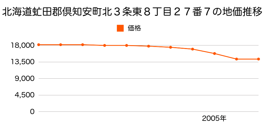 北海道虻田郡倶知安町北３条東８丁目２７番７の地価推移のグラフ