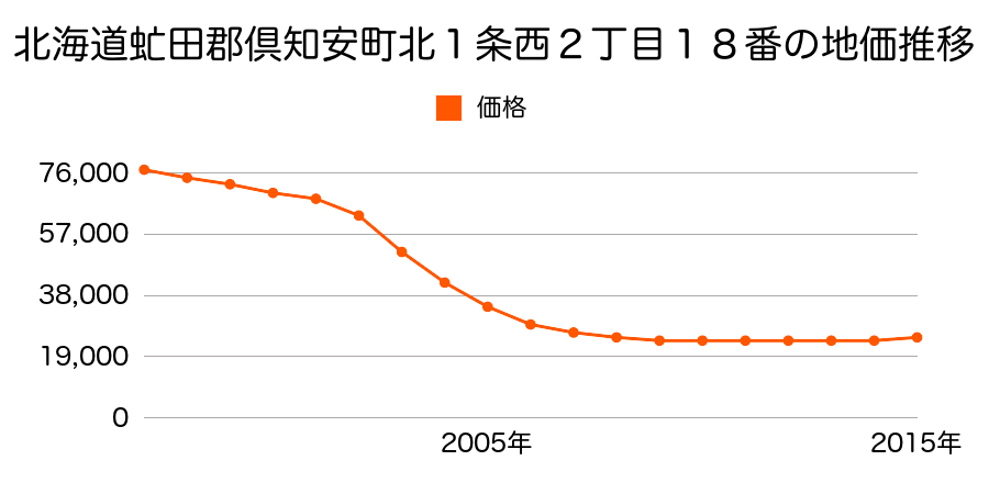 北海道虻田郡倶知安町北１条西２丁目１８番の地価推移のグラフ