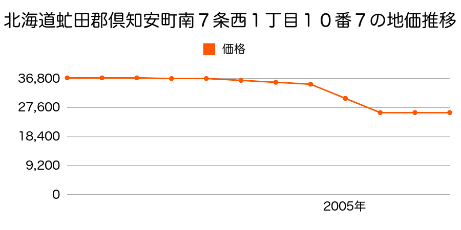北海道虻田郡倶知安町南７条西１丁目１０番７の地価推移のグラフ