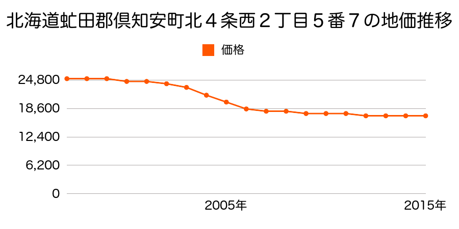 北海道虻田郡倶知安町北４条西２丁目５番７の地価推移のグラフ