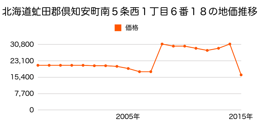 北海道虻田郡倶知安町字樺山６５番１３２外の地価推移のグラフ