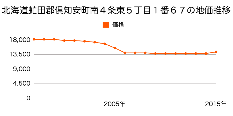 北海道虻田郡倶知安町南４条東５丁目１番６７の地価推移のグラフ