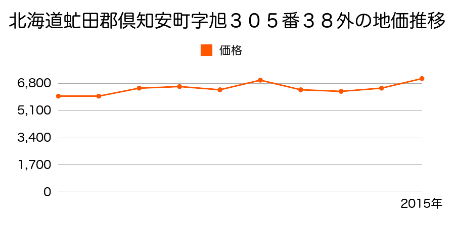 北海道虻田郡倶知安町字山田８３番２９の地価推移のグラフ