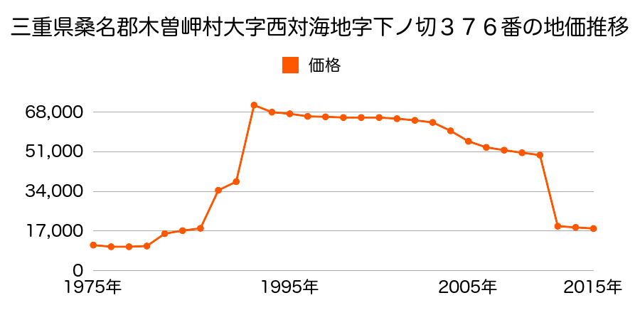 三重県桑名郡木曽岬町大字三崎３９０番の地価推移のグラフ