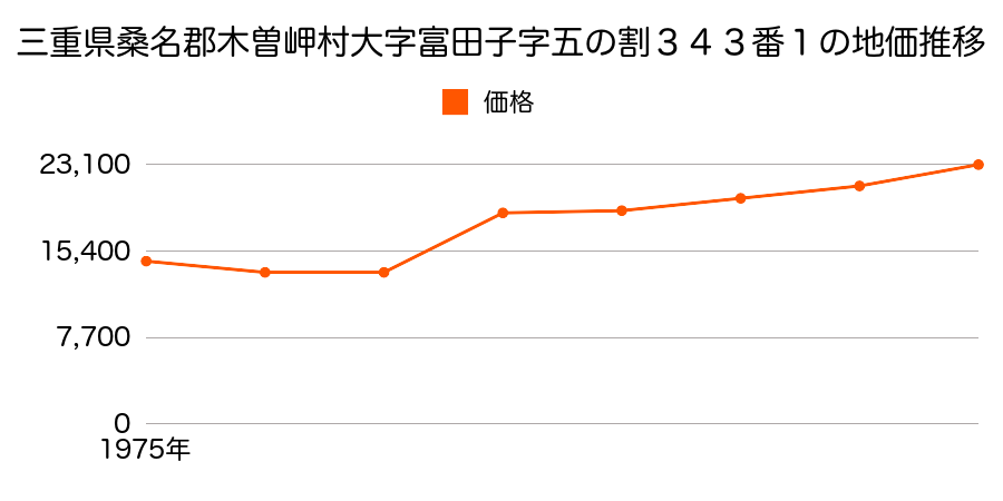 三重県桑名郡木曽岬村大字富田子字三の割３２５番２の地価推移のグラフ