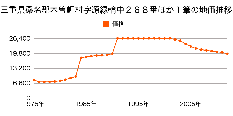 三重県桑名郡木曽岬町大字三崎３９０番の地価推移のグラフ