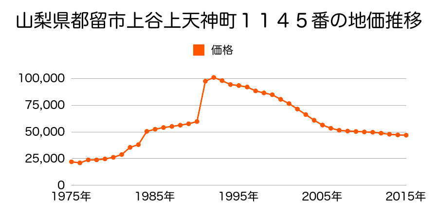 山梨県都留市つる４丁目１１３７番３０の地価推移のグラフ