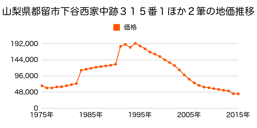 山梨県都留市桂町７９３番１外の地価推移のグラフ