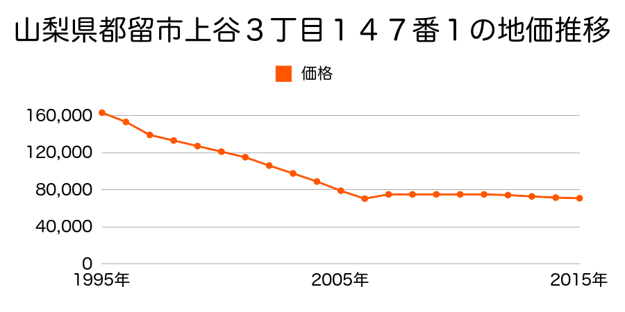 山梨県都留市田野倉字神出２４１番１外の地価推移のグラフ