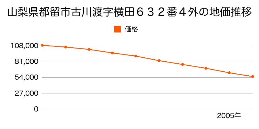 山梨県都留市古川渡字横田６３２番４外の地価推移のグラフ