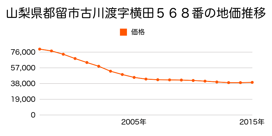 山梨県都留市古川渡字新井３１０番４の地価推移のグラフ