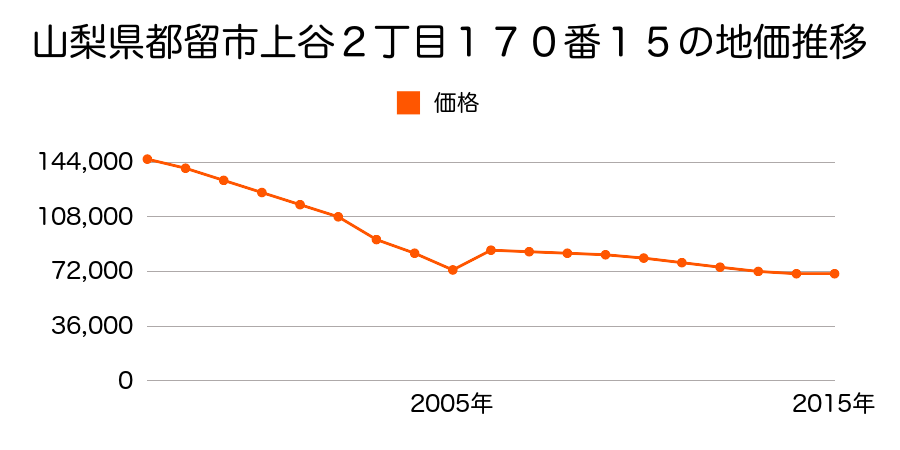 山梨県都留市上谷５丁目１０６３番５の地価推移のグラフ