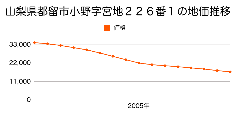 山梨県都留市小野字宮地２２６番１の地価推移のグラフ
