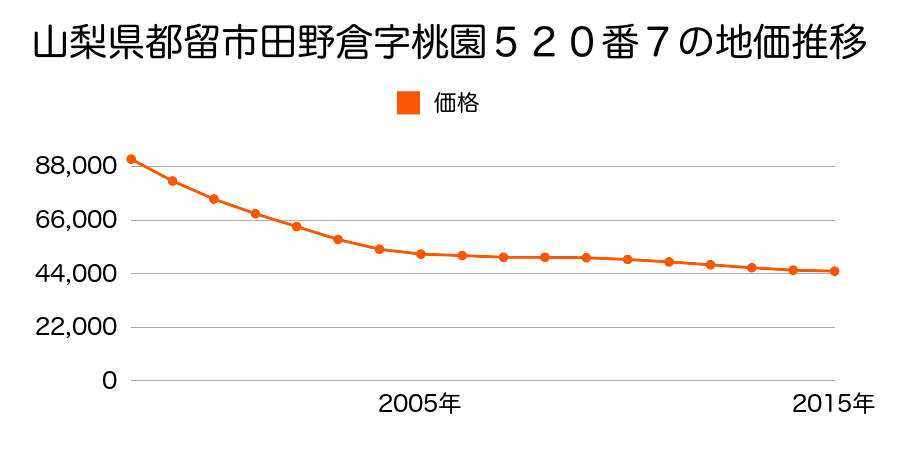 山梨県都留市田野倉字桃園５２０番７の地価推移のグラフ