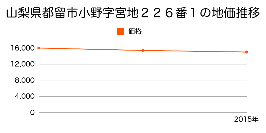 山梨県都留市小野字宮地２２６番１の地価推移のグラフ