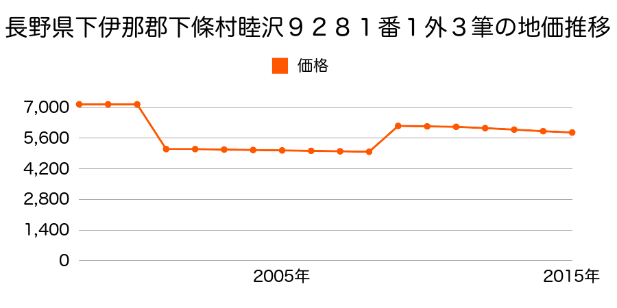 長野県下伊那郡下條村陽皐５９７番３の地価推移のグラフ