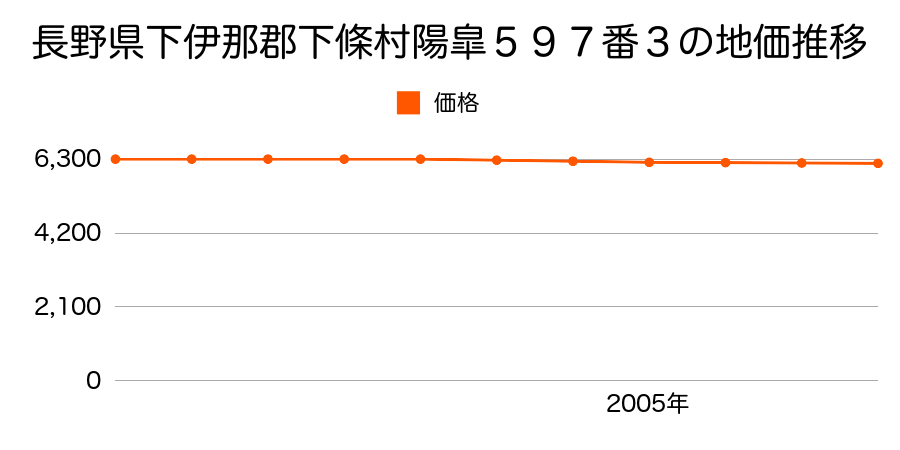 長野県下伊那郡下條村陽皐５９７番３の地価推移のグラフ