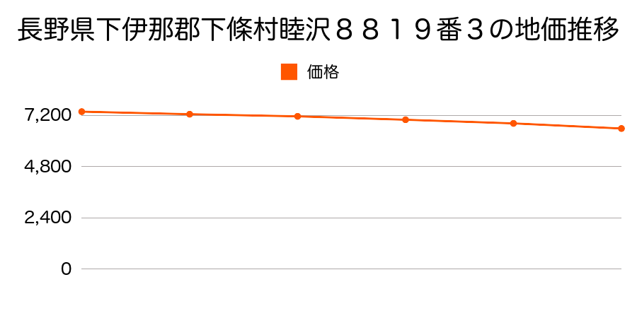長野県下伊那郡下條村睦沢８８１９番３の地価推移のグラフ