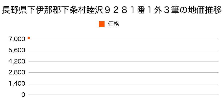 長野県下伊那郡下条村睦沢９２８１番１外３筆の地価推移のグラフ