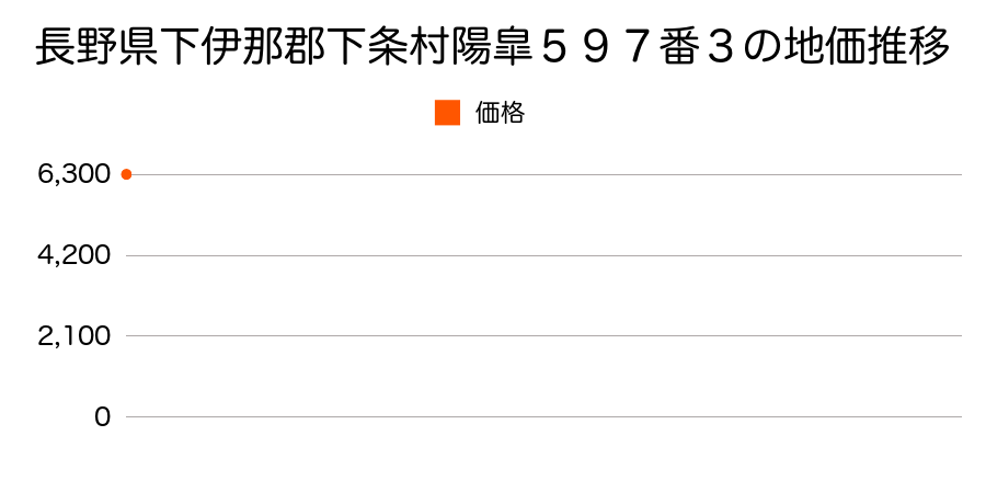 長野県下伊那郡下条村陽皐５９７番３の地価推移のグラフ