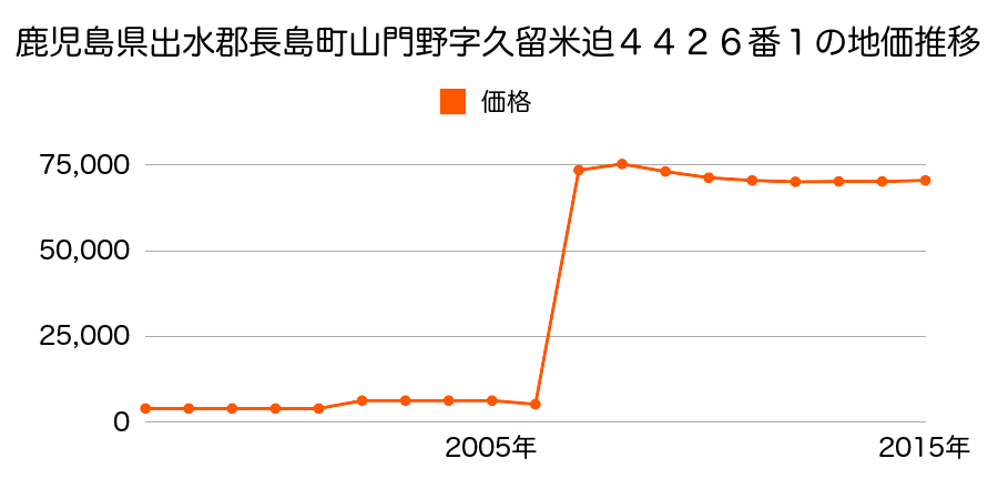 新潟県新潟市東区竹尾４丁目２０番５の地価推移のグラフ
