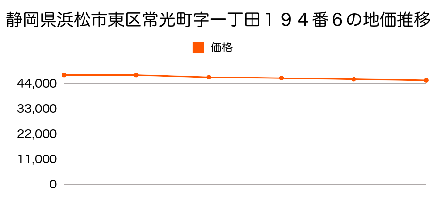 静岡県浜松市東区常光町字一丁田１９４番６の地価推移のグラフ