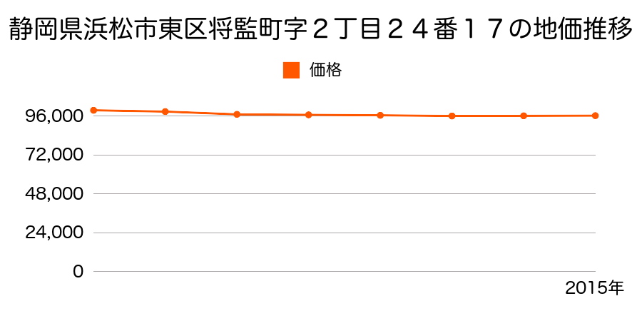 静岡県浜松市東区将監町字二丁目２４番１７の地価推移のグラフ